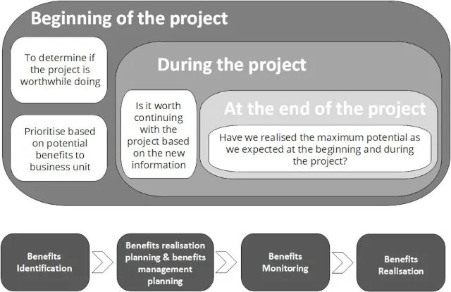 project management